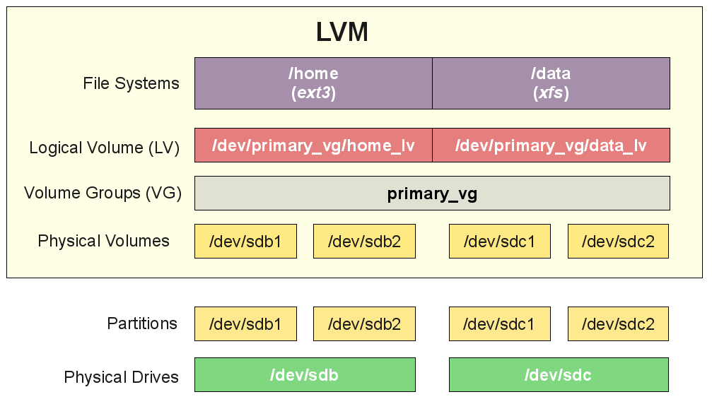 Logical Volume Manager